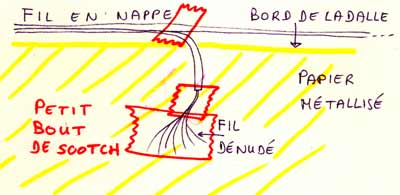 Fixation du fil sur la dalle.