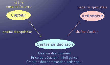 L'oeuvre interactive du point de vue de l'ingénieur. 