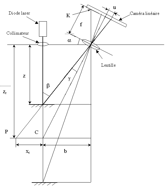 Telemetrie par triangulation optique