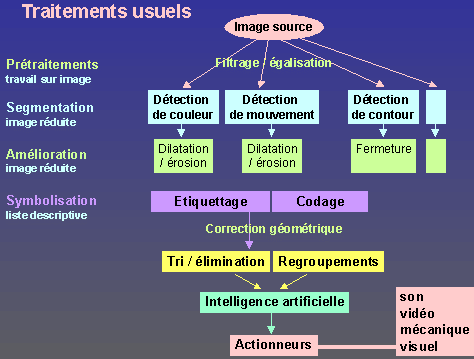 Traitements de l'image utilisés en reconnaissance de couleur, mouvement ou contour