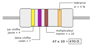 Marquage des couleurs sur une résistance.