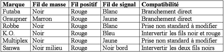 Tableau de branchement des connectiques de servos